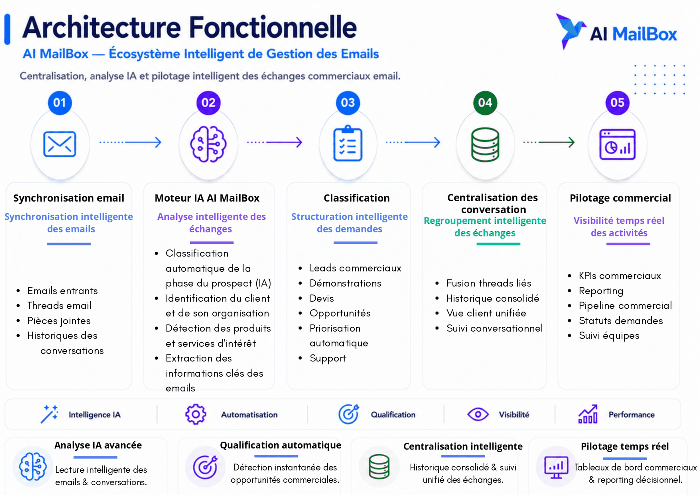Architecture fonctionnelle — Le traitement