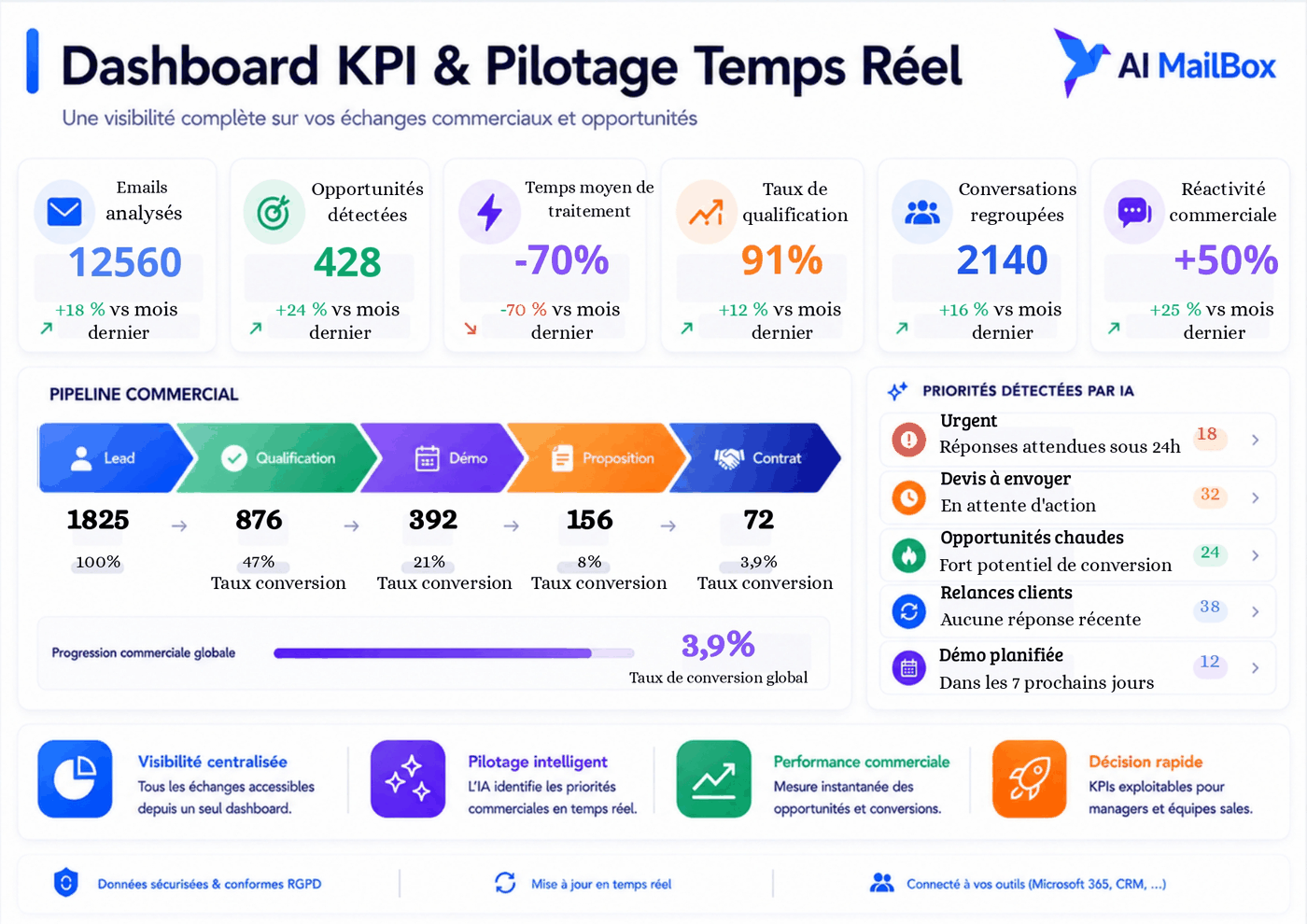 Tableau de bord — Le pilotage
