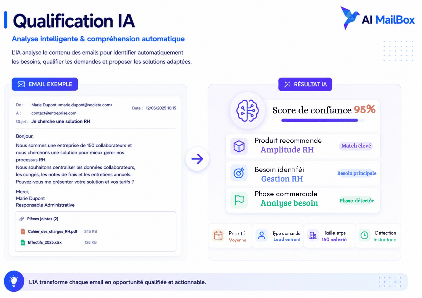 Qualification par l'IA — La fiche produite